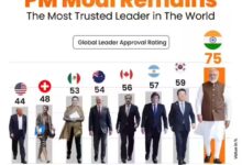Prime Minister Narendra Modi tops list of most popular leaders in the world
