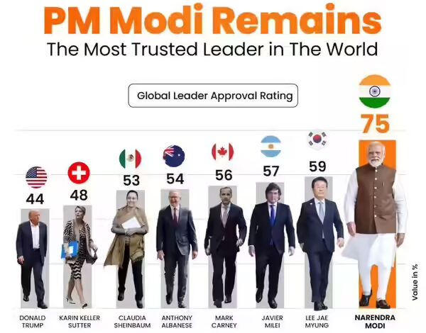 Prime Minister Narendra Modi tops list of most popular leaders in the world